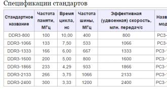 Оперативная память компьютера: сколько можно и сколько надо