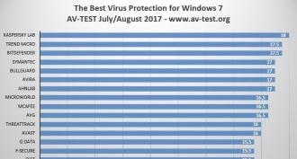 Антивирусы Программы компании ESET